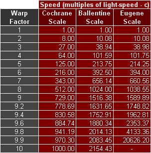 tng warp speed calculator